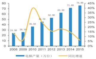 2017-2023年中國(guó)電梯行業(yè)深度調(diào)研與競(jìng)爭(zhēng)對(duì)手分析報(bào)告