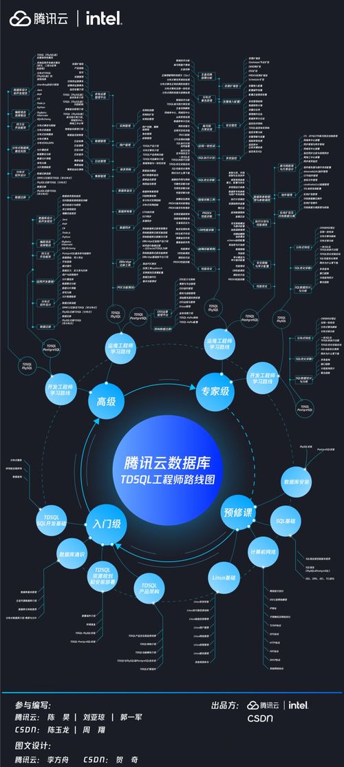 CSDN聯(lián)合騰訊云發(fā)布騰訊云數(shù)據(jù)庫TDSQL工程師路線圖，為計(jì)算機(jī)網(wǎng)絡(luò)工程人才指明進(jìn)階方向