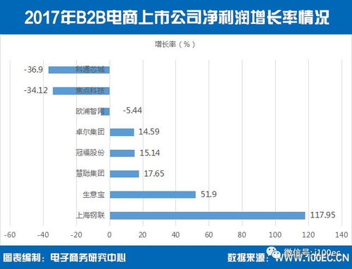國內B2B電商上市公司總市值突破1300億元，信息咨詢服務驅動行業價值