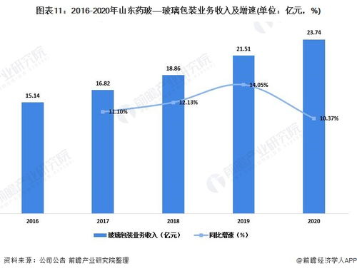 2022年中國玻璃包裝行業龍頭企業分析 山東藥?！獓鴥茸畲竽Ｖ破可a廠家與貿易代理
